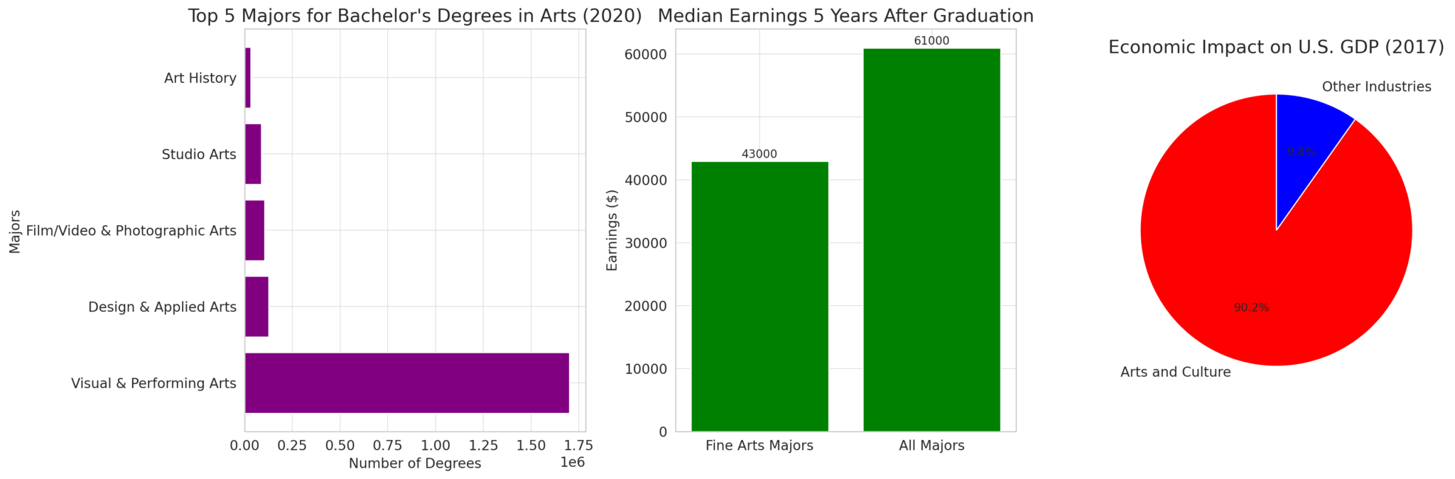 2024 Best Degrees for Artists [100 Unbiased]